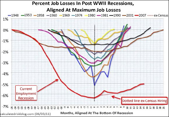 chart-of-the-day-the-scariest-jobs-chart-ever-june-2011.jpg