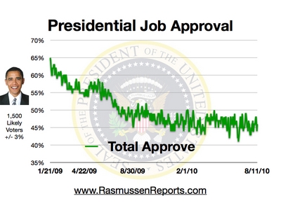 obama_total_approval_august_11_2010.jpg