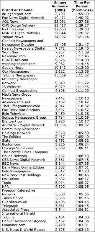 top-news-sites-by-time-per-person.jpg